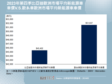 電車比油車便宜的時代來臨，比亞迪推出35萬元新台幣的新車款