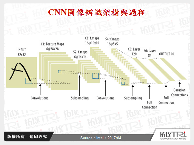 CNN圖像辨識架構與過程