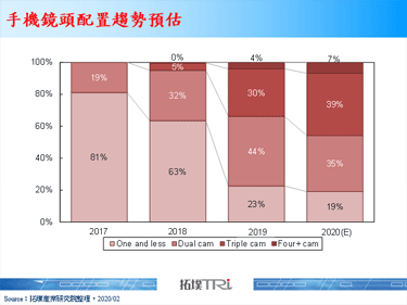 晶圓代工廠商承接IDM與Fabless雙重力道推升CIS供應鏈占比
