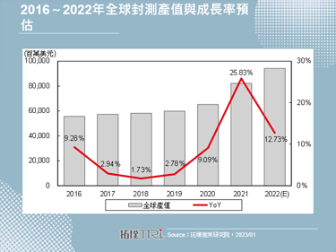 【拓墣論壇】2022年全球封測產業營收成長放緩至12.73%，中國封測廠商加速布局車用封裝