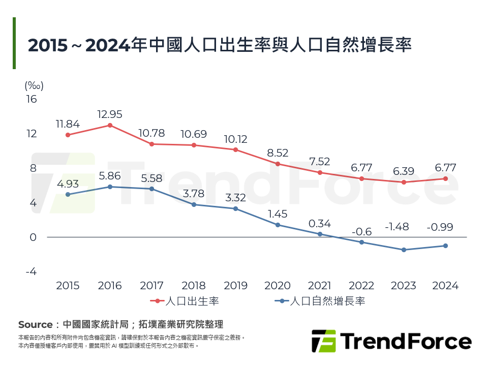 2015～2024年中國人口出生率與人口自然增長率