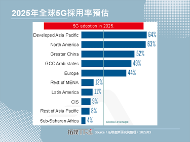【精華】MWC 2022通訊產業發展趨勢