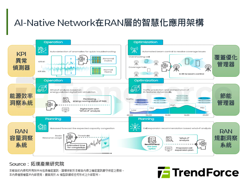 AI-Native Network在RAN層的智慧化應用架構