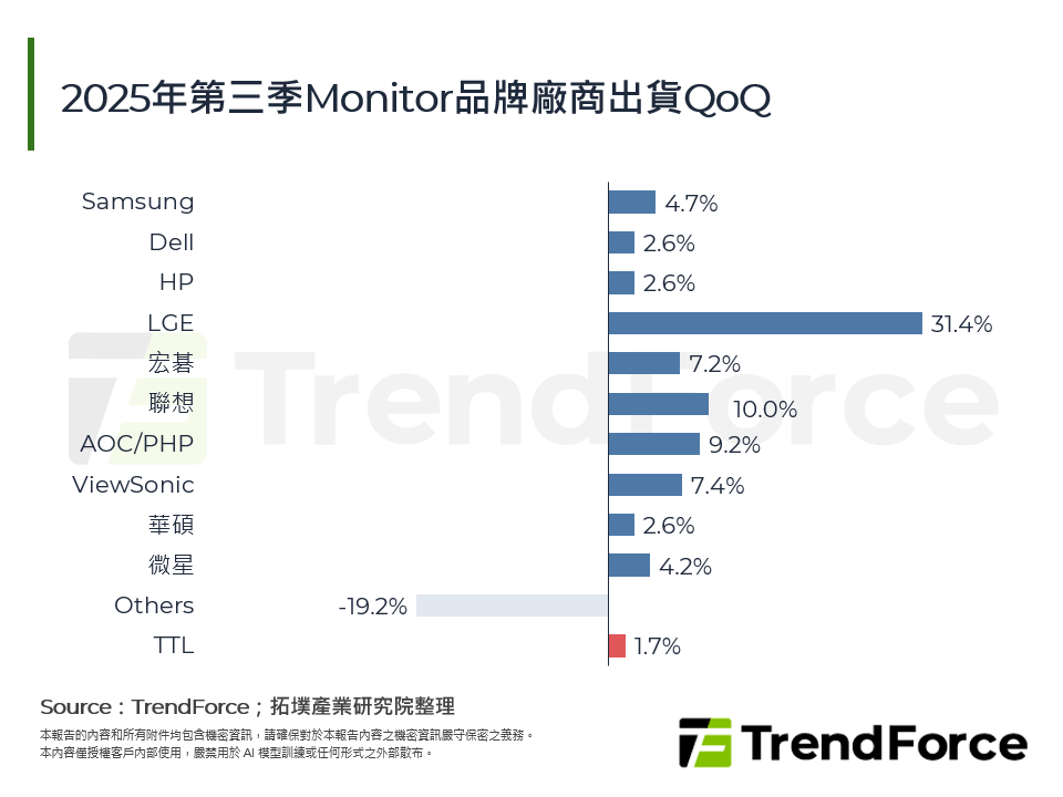 2025年第三季Monitor品牌廠商出貨QoQ