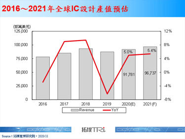 【精華】全球IC設計產業2020年回顧與2021年展望