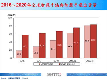 【精華】穿戴裝置產業2019年回顧與2020年展望