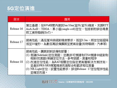 5G Release 17與Release 18即將推出，強調高精準度定位