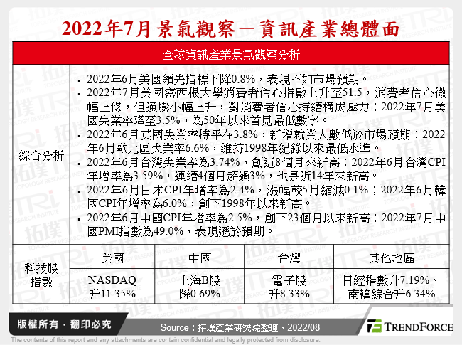 2022年7月景氣觀察－資訊產業總體面