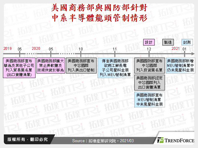 美國商務部與國防部針對中系半導體龍頭管制情形