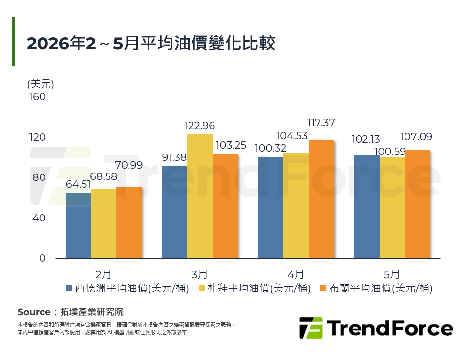 2026年2～5月平均油價變化比較