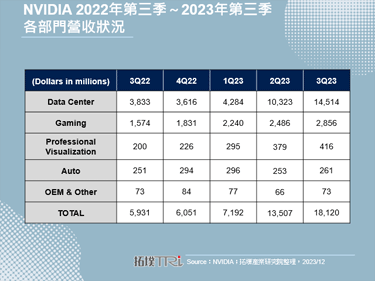 NVIDIA 2023年第三季財報續強，新產品接續推出