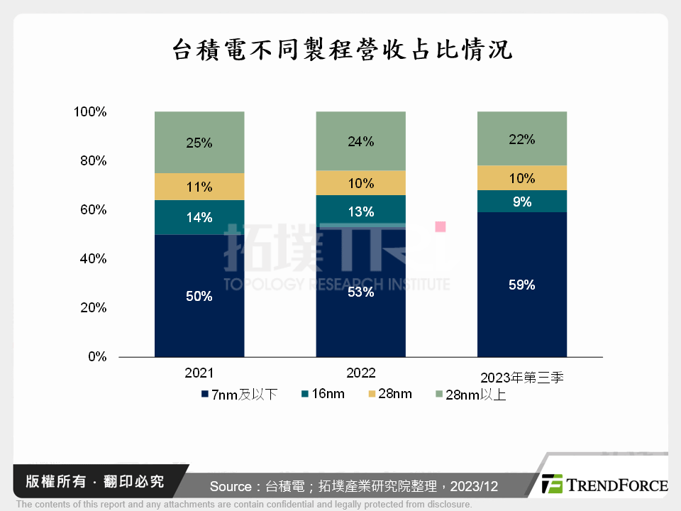 台積電不同製程營收占比情況