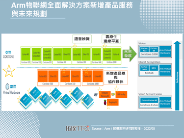 Arm物聯網解決方案全面進化，著眼邊緣應用與虛擬加速