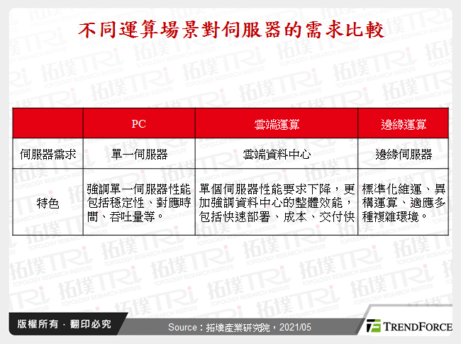 不同運算場景對伺服器的需求比較