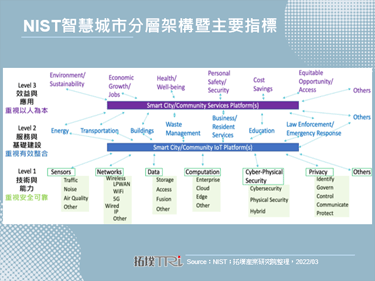 NIST發布智慧城市新指標，納入投資順序效率與強化交互影響評估