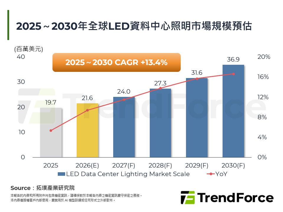 2025～2030年全球LED資料中心照明市場規模預估