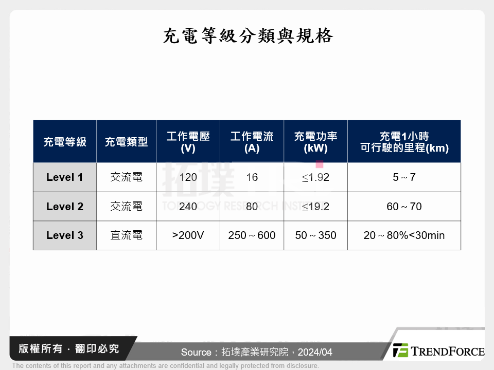 充電等級分類與規格