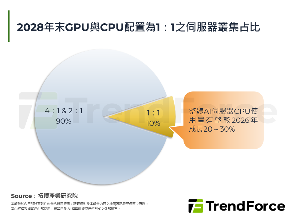 2028年末GPU與CPU配置為1：1之伺服器叢集占比