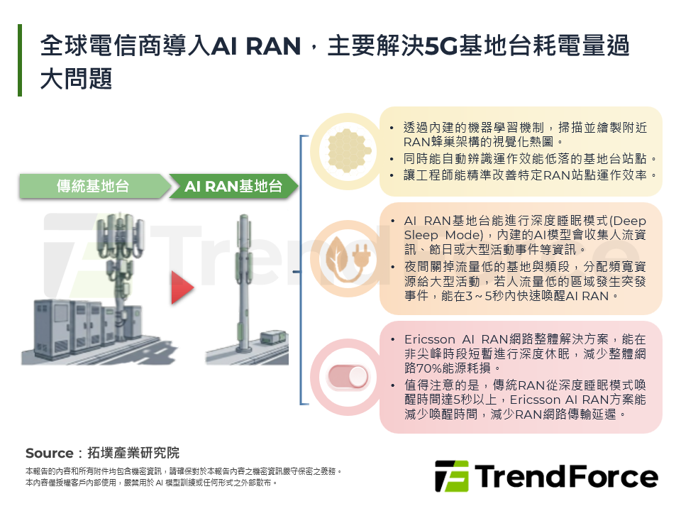 AI RAN : 全球電信商邁向AI算力平台的新戰略