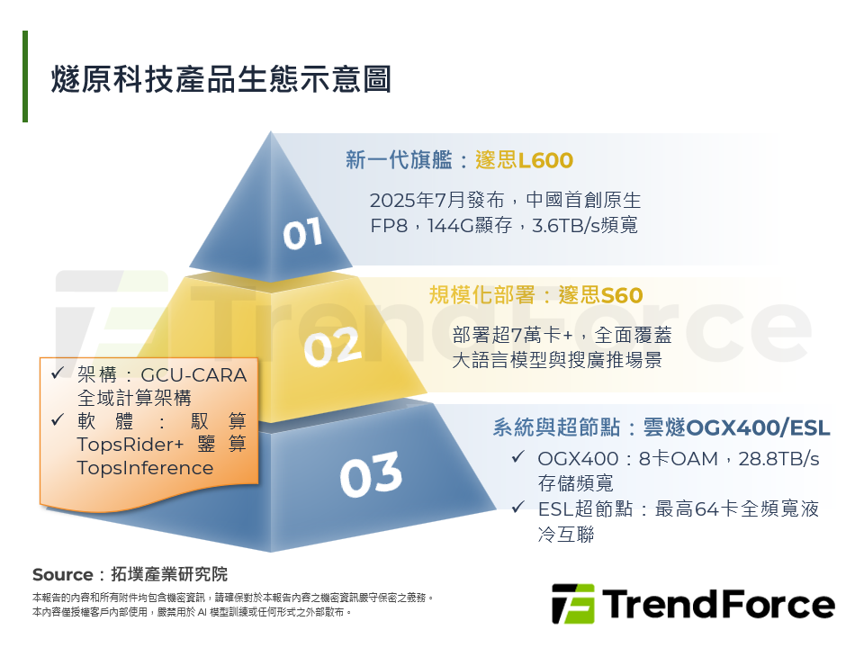 燧原科技產品生態示意圖