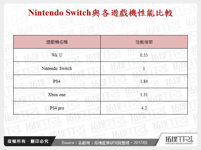 Nintendo Switch與各遊戲機性能比較