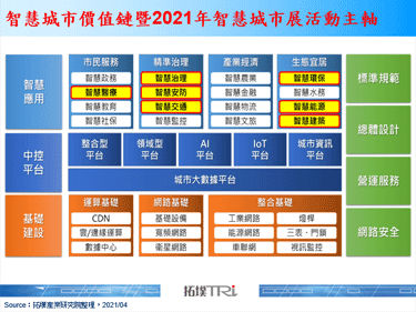 2021年智慧城市展AIoT續當道，大廠生態系廣、小廠彈性靈活