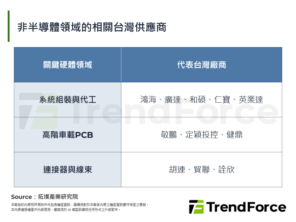 非半導體領域的相關台灣供應商