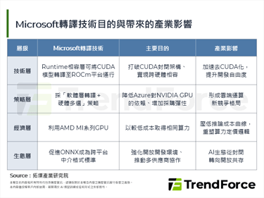 打破CUDA封鎖：Micros