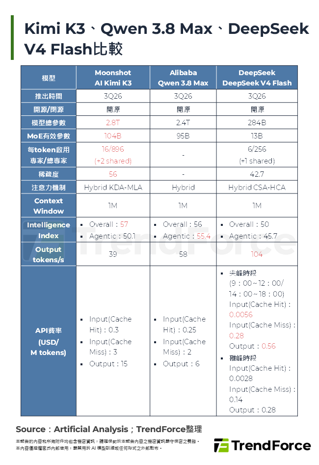 Kimi K3、Qwen 3.8 Max、DeepSeek V4 Flash比較