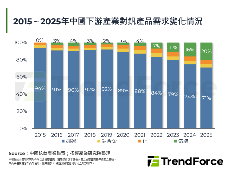 2015～2025年中國下游產業對釩產品需求變化情況