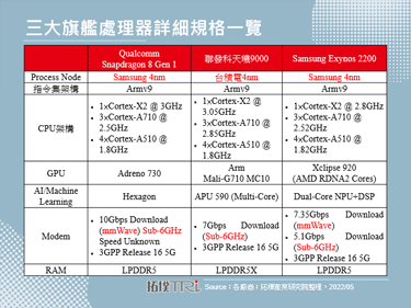 【精華】2022年智慧型手機處理器產業發展態勢