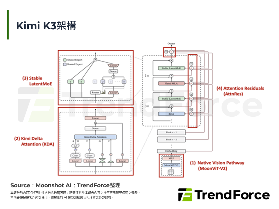 Kimi K3架構