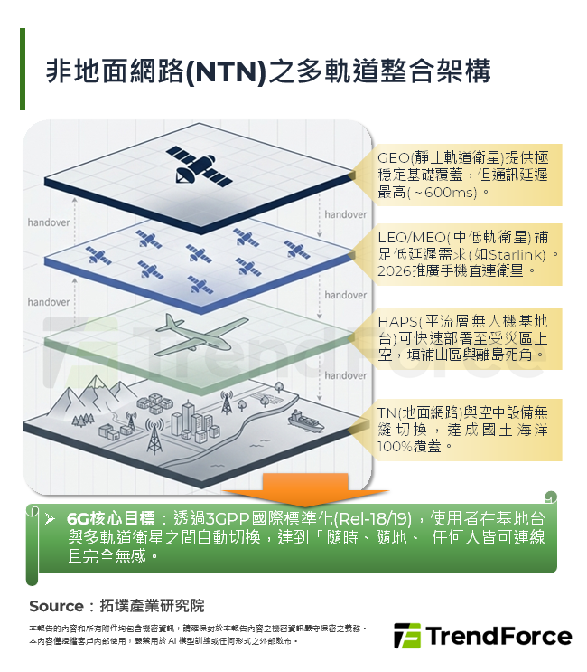 非地面網路(NTN)之多軌道整合架構