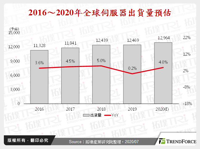 2016～2020年全球伺服器出貨量預估