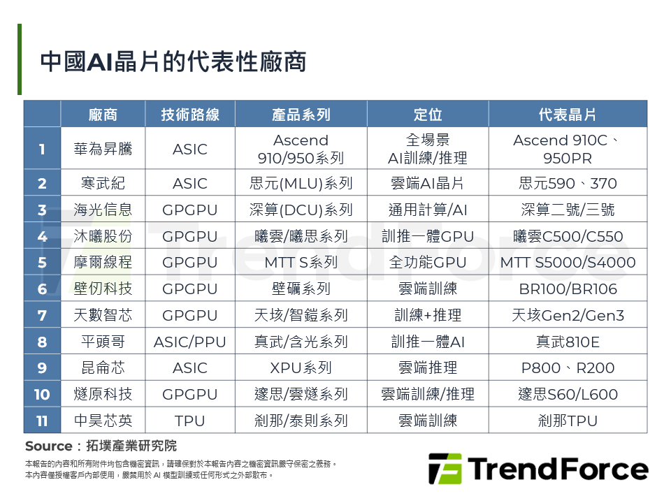 中國AI晶片的代表性廠商