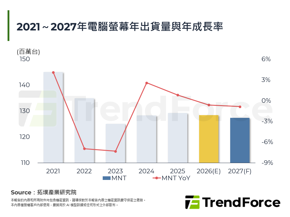 2026年電腦螢幕的市場研究與分析