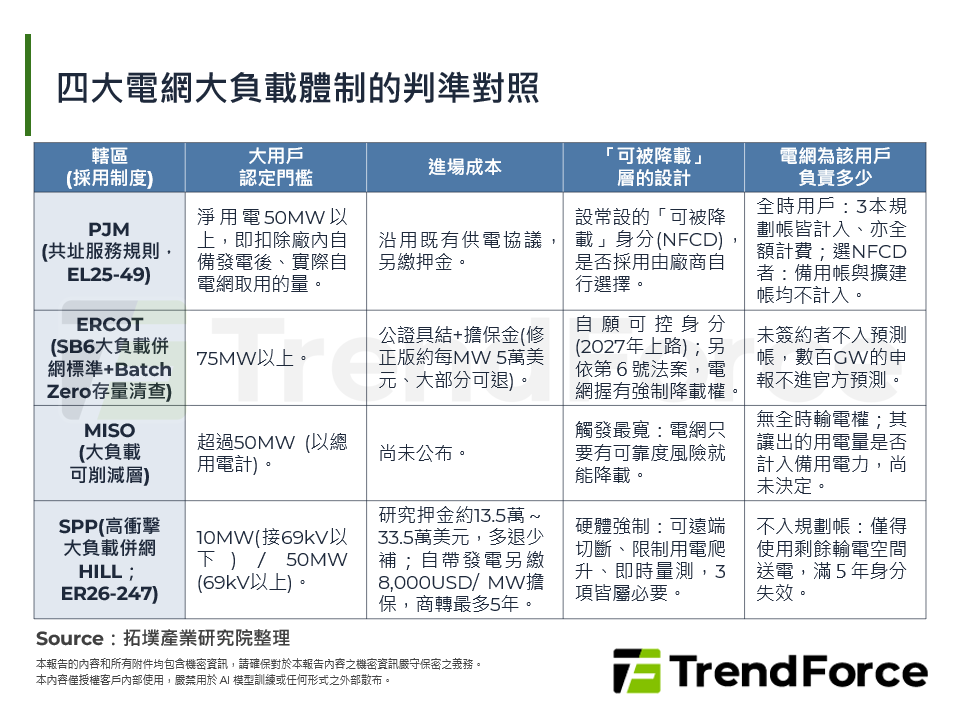 四大電網大負載體制的判準對照