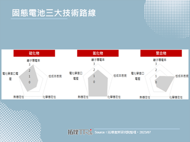 【精華】新能源車固態電池發展分析