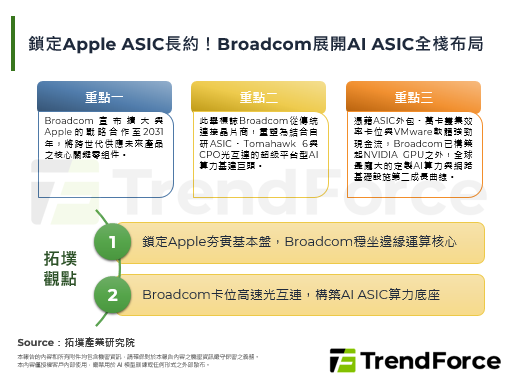 鎖定Apple ASIC長約！