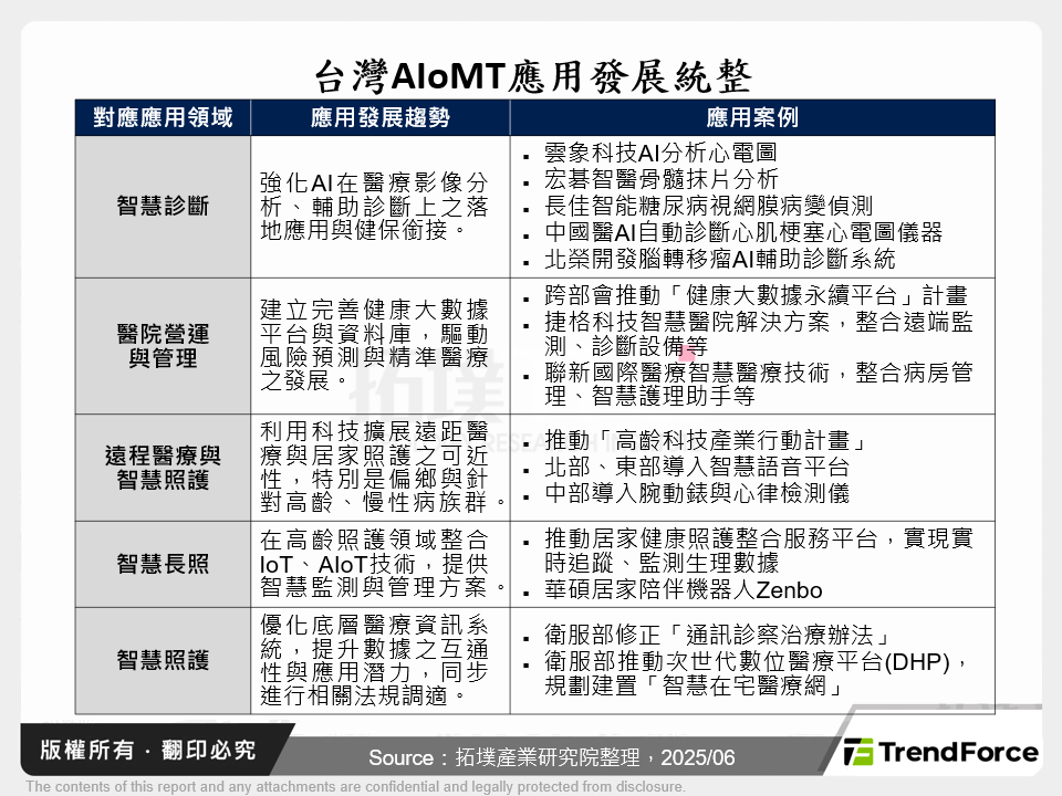 台灣AIoMT應用發展統整