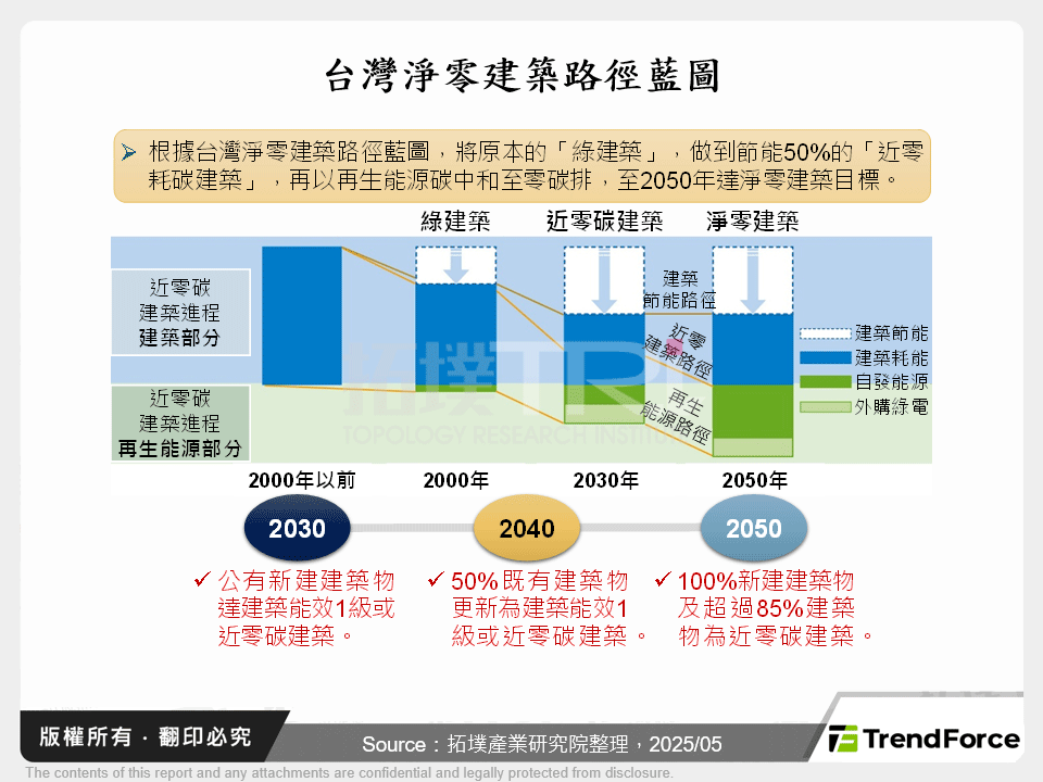 智慧城市與建築淨零：政策與技術的雙軌推進