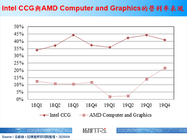 Intel祭出第十代Comet Lake-H處理器，AMD電競筆電之路恐難行