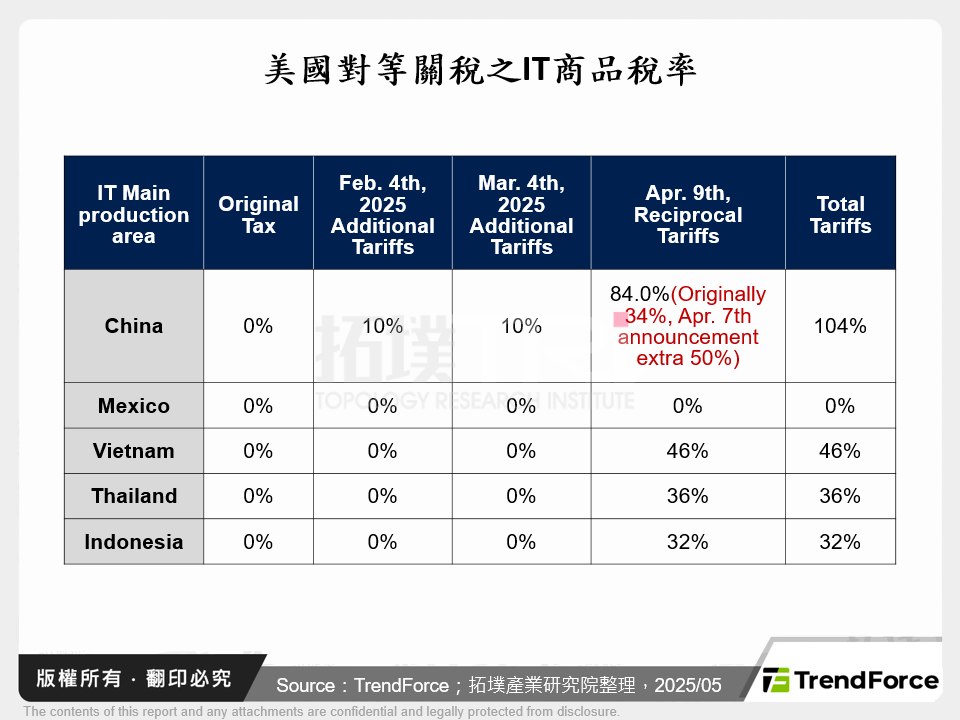 美國對等關稅之IT商品稅率