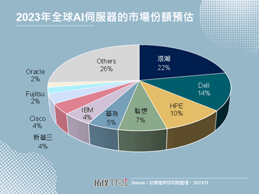 【拓墣論壇】美國增加晶片負向條例，AI伺服器的機遇與挑戰