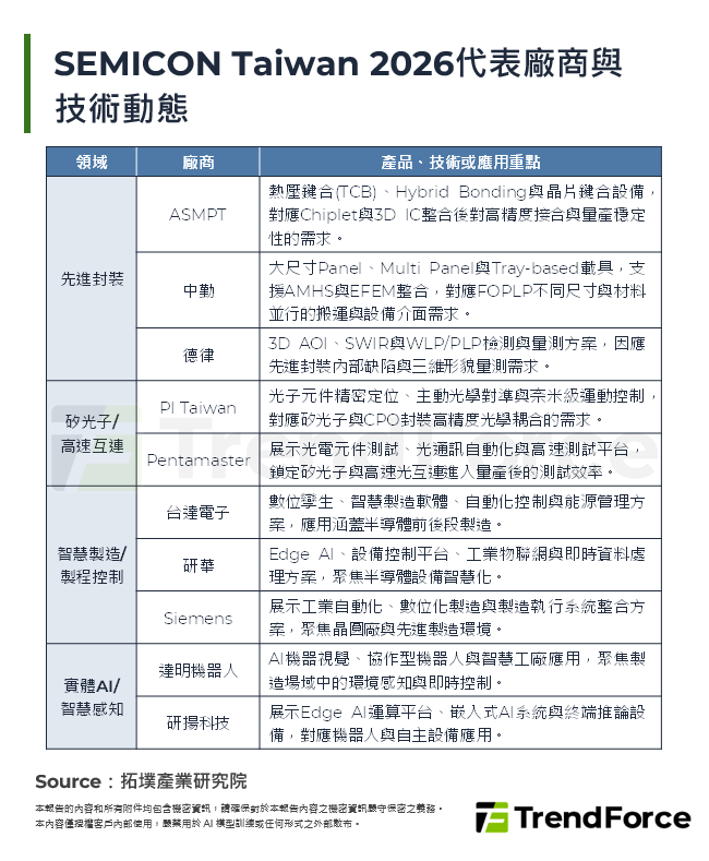 SEMICON Taiwan 2026代表廠商與技術動態