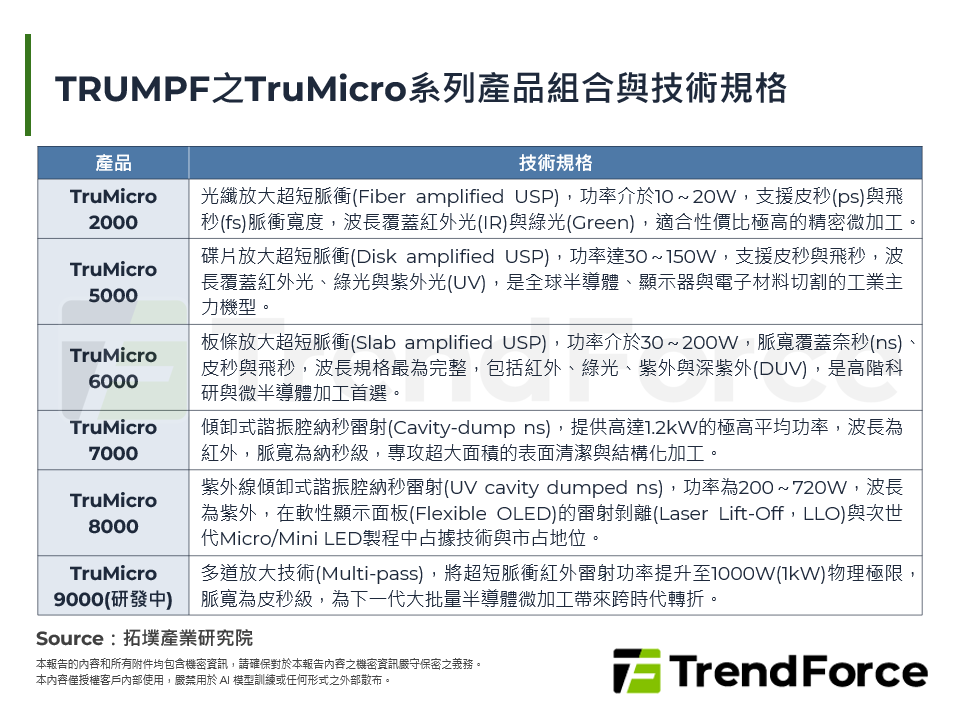 TRUMPF之TruMicro系列產品組合與技術規格