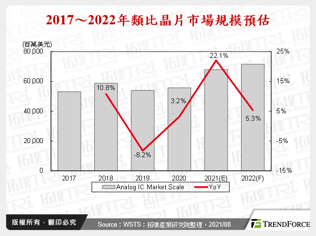 2017～2022年類比晶片市場規模預估