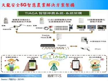 5G AIoT與區塊鏈加值，智慧農業暨冷鏈物流商機湧現