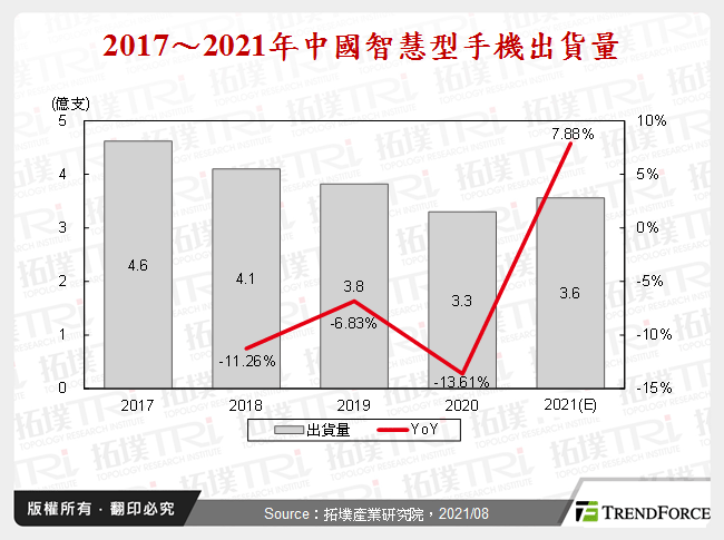 2017～2021年中國智慧型手機出貨量