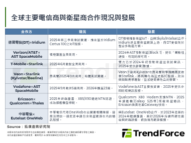 NTN D2C技術逐漸成熟，M
